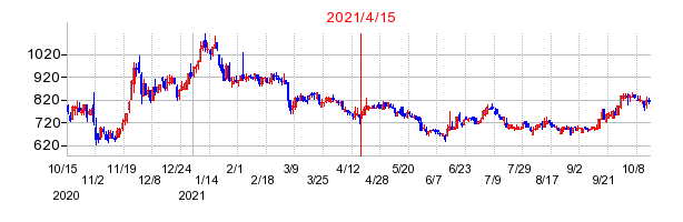 2021年4月15日 15:12前後のの株価チャート